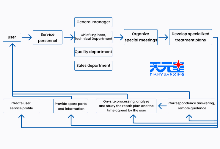 Service Process